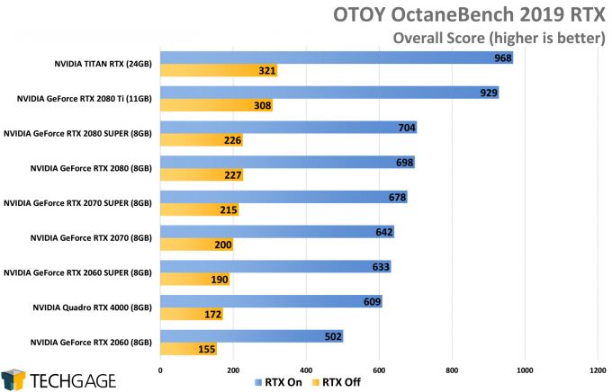 OTOY OctaneRender RTX GPU Performance (AMD Navi vs NVIDIA SUPER)