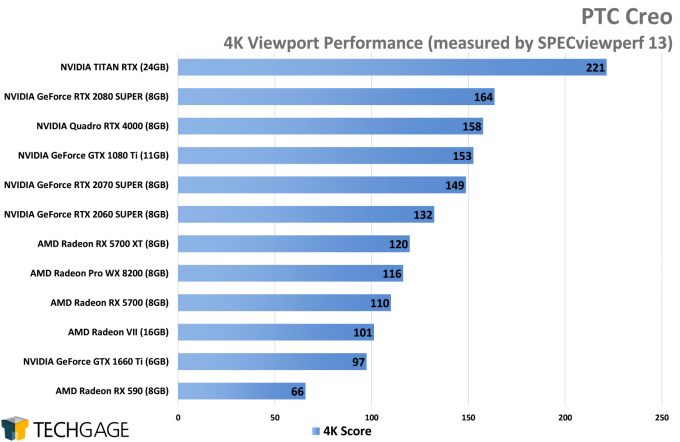 PTC Creo 4K Viewport Performance (AMD Navi vs NVIDIA SUPER)