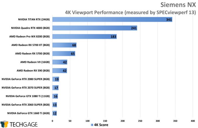 Siemens NX 4K Viewport Performance (AMD Navi vs NVIDIA SUPER)