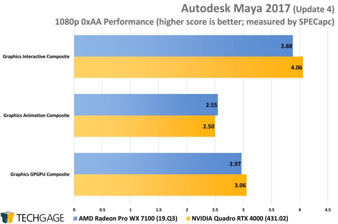 AMD Radeon Pro WX 7100 vs NVIDIA Quadro RTX 4000 in SPECapc Maya 2017