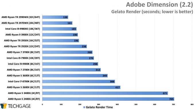 Adobe Dimension - Gelato Render Performance (AMD Ryzen 5 3600X and 3400G)
