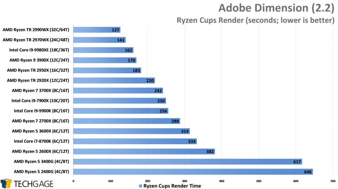 Aanvulling verwijderen douche AMD Ryzen 5 3600X & Ryzen 5 3400G CPU Performance Review – Techgage