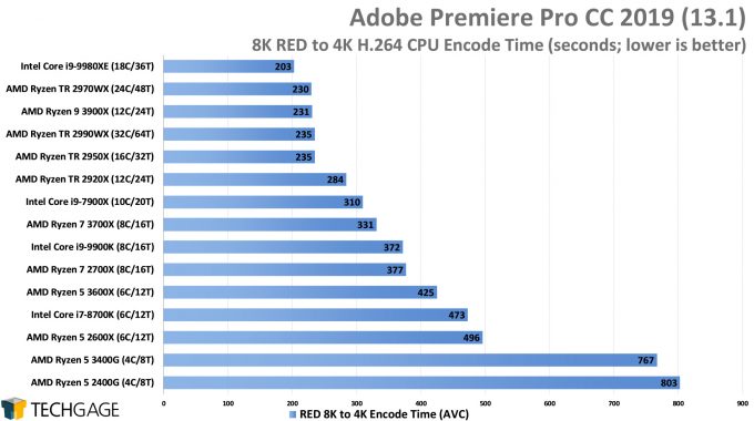Adobe Premiere Pro 2019 - 8K RED to H264 CPU Encode Performance (AMD Ryzen 5 3600X and 3400G)