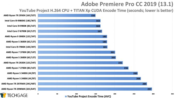 Adobe Premiere Pro 2019 - YouTube Project CUDA Encode Performance (AMD Ryzen 5 3600X and 3400G)
