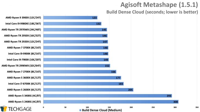 Agisoft Metashape Photogrammetry Performance - Build Dense Cloud (AMD Ryzen 5 3600X and 3400G)