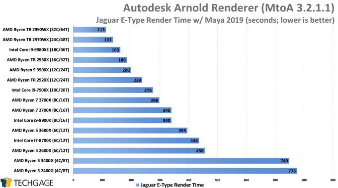 Autodesk Arnold CPU Render Performance - Jaguar E-Type Scene (AMD Ryzen 5 3600X and 3400G)