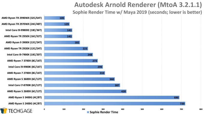 AMD Ryzen 5 3600X & Ryzen 5 3400G CPU Performance Review – Techgage