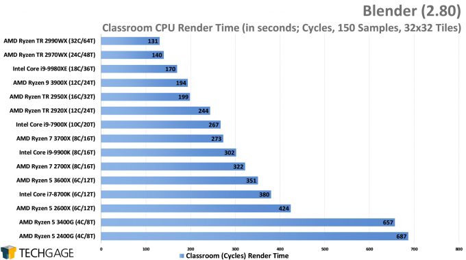 Blender 2.80 Cycles CPU Render Performance - Classroom (AMD Ryzen 5 3600X and 3400G)