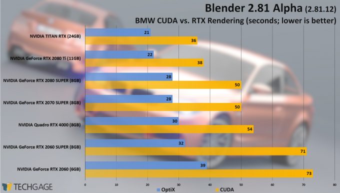 Accelerated Ray Tracing: Testing NVIDIA's RTX In Blender 2.81 Alpha –  Techgage