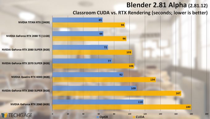 Blender 2.81 Alpha GPU Tests Classroom CUDA vs OptiX