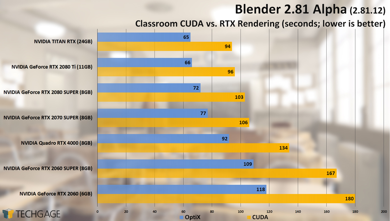 Blender-2.81-Alpha-GPU-Tests-Classroom-CUDA-vs-OptiX.jpg