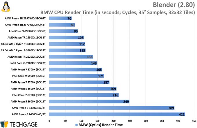 Blender Cycles Rendering Performance (BMW, AMD Ryzen 5 3600X and 3400G)