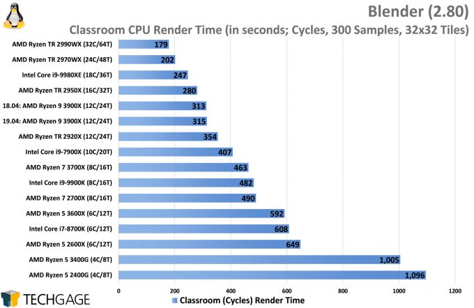 Blender Cycles Rendering Performance (Classroom, AMD Ryzen 5 3600X and 3400G)