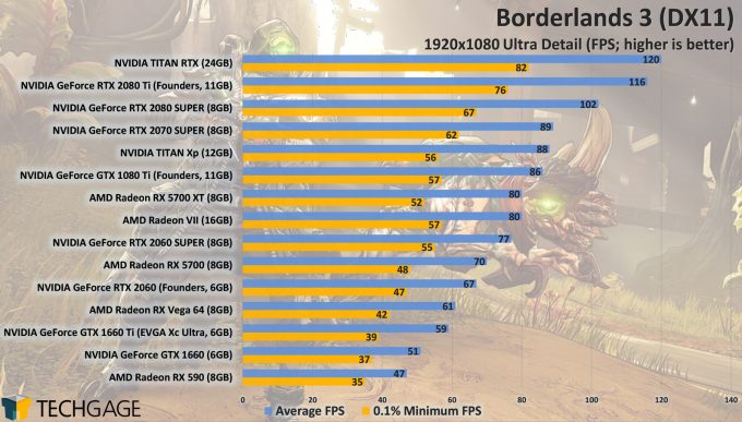 Borderlands 3 GPU Performance - DirectX 11 1080p