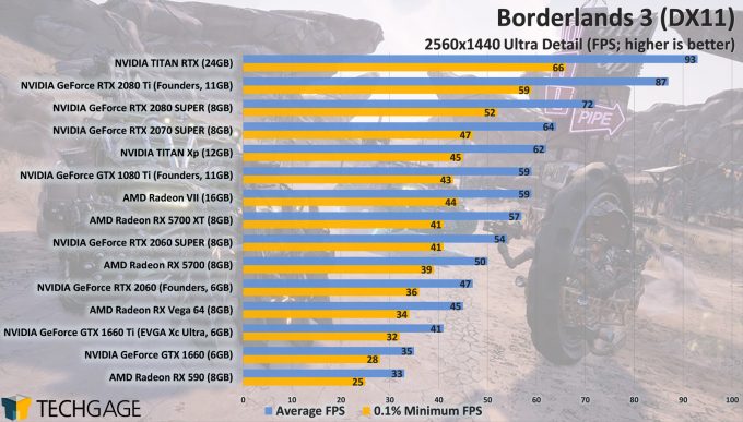 Borderlands 3 1080p, 1440p, 4K & Ultrawide Benchmarks – DX11 vs