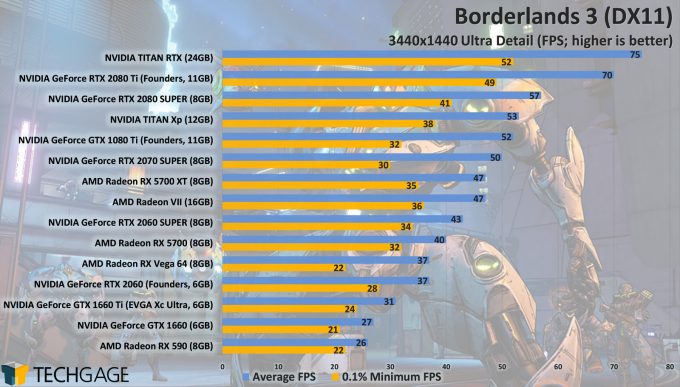 Borderlands 3 GPU Performance - DirectX 11 3440x1440 Ultrawide