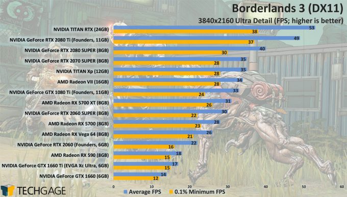 Borderlands 3 GPU Performance - DirectX 11 4K