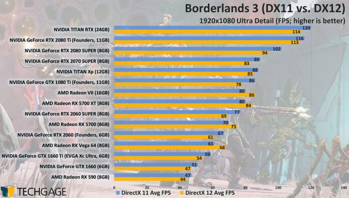 Borderlands 3 GPU Performance - DirectX 11 vs DirectX 12