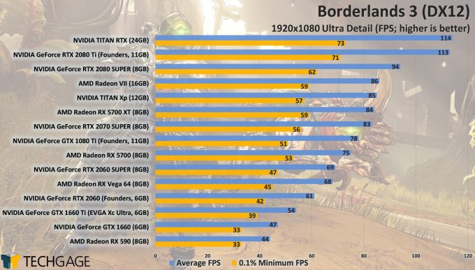 Borderlands 3 GPU Performance - DirectX 12 1080p