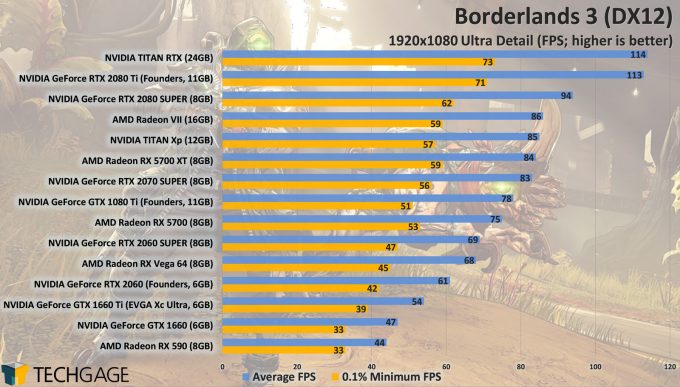 DirectX 11 vs DirectX 12 Test in 8 Games