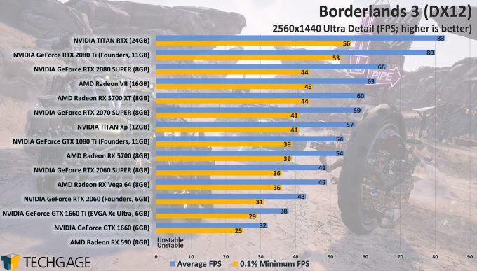 Borderlands 3 GPU Performance - DirectX 12 1440p