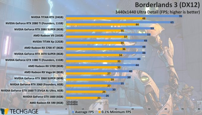 Borderlands 3 GPU Performance - DirectX 12 3440x1440 Ultrawide