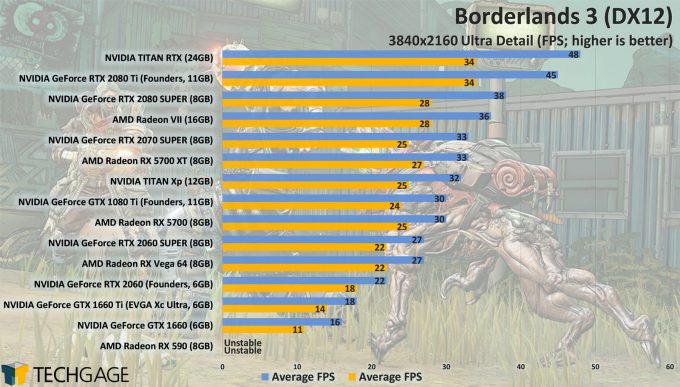 Borderlands 3 GPU Performance - DirectX 12 4K