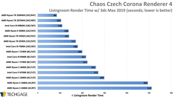 Chaos Czech Corona Renderer 4 - Livingroom Scene (AMD Ryzen 5 3600X and 3400G)