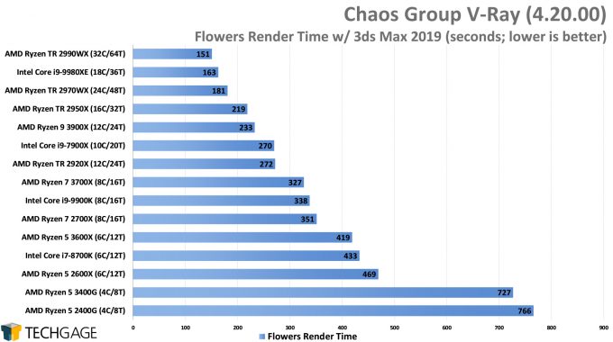 Chaos Group V-Ray - Flowers CPU Render Performance (AMD Ryzen 5 3600X and 3400G)