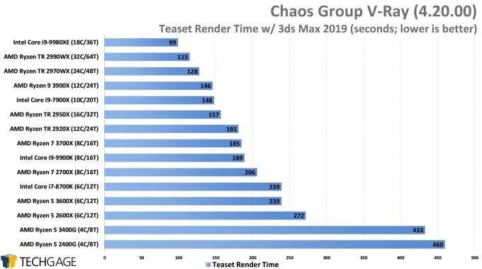 Chaos Group V-Ray - Teaset CPU Render Performance (AMD Ryzen 5 3600X and 3400G)