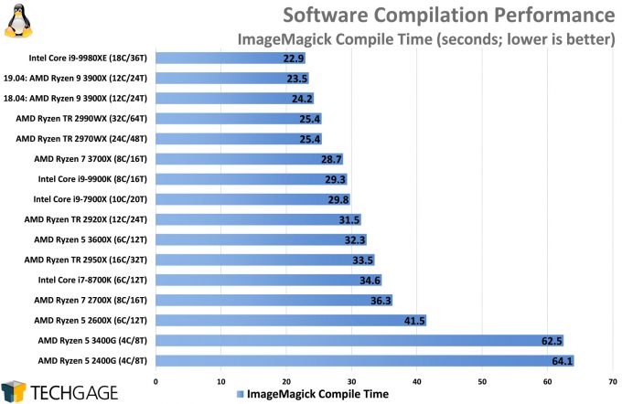 Madeliefje Plons Herformuleren AMD Ryzen 5 3600X & Ryzen 5 3400G Performance In Linux – Techgage