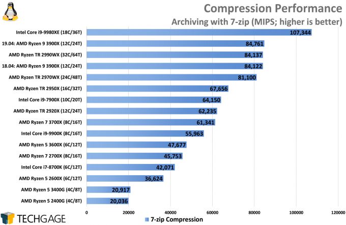 Compression Performance (Linux 7-Zip, AMD Ryzen 5 3600X and 3400G)