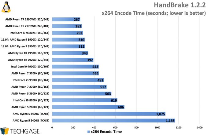 HandBrake x264 Encode Performance (Linux, AMD Ryzen 5 3600X and 3400G)