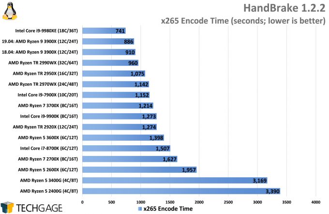 HandBrake x265 Encode Performance (Linux, AMD Ryzen 5 3600X and 3400G)
