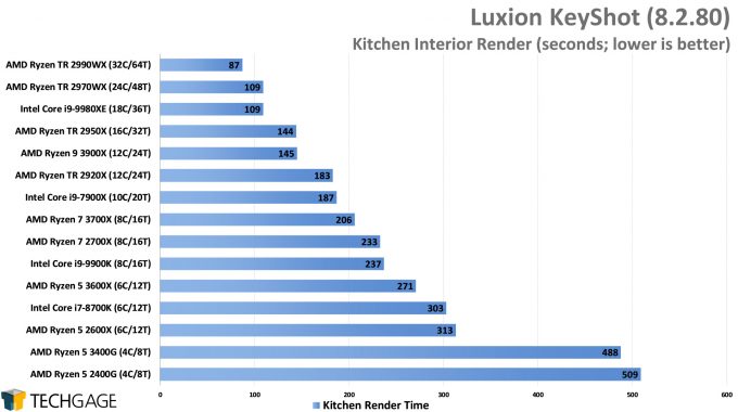 Luxion KeyShot 8 - Kitchen Interior Render Performance (AMD Ryzen 5 3600X and 3400G)
