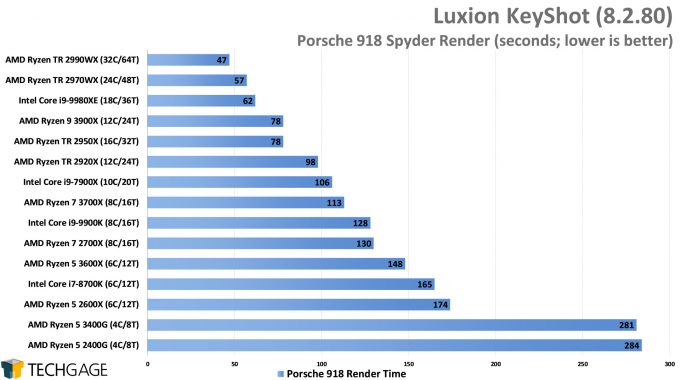 Luxion KeyShot 8 - Porsche 918 Spyder Render Performance (AMD Ryzen 5 3600X and 3400G)