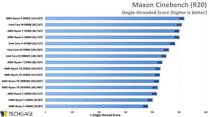Maxon Cinebench R20 - Single-threaded Score (AMD Ryzen 5 3600X and 3400G)