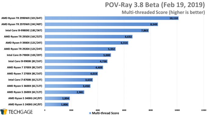 POV-Ray 3.8 Multi-threaded Score (AMD Ryzen 5 3600X and 3400G)