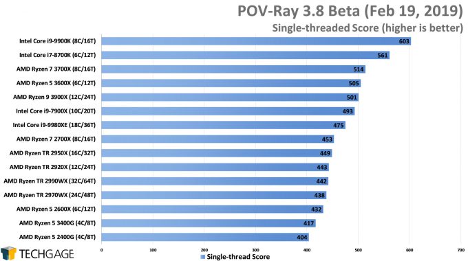 POV-Ray 3.8 Single-threaded Score (AMD Ryzen 5 3600X and 3400G)