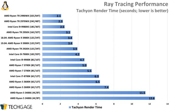 Ray Tracing Performance (Tachyon, AMD Ryzen 5 3600X and 3400G)