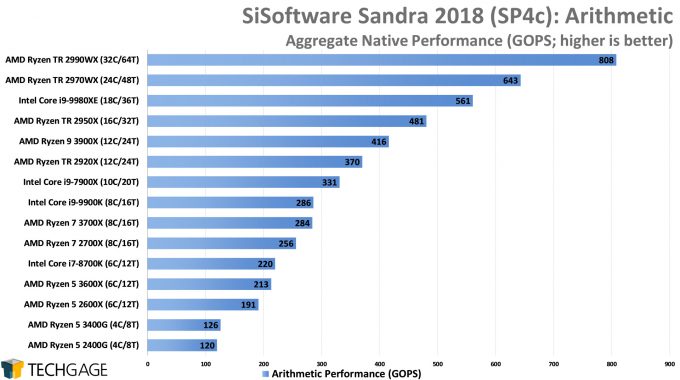 SiSoftware Sandra 2018 - Arithmetic Performance (AMD Ryzen 5 3600X and 3400G)