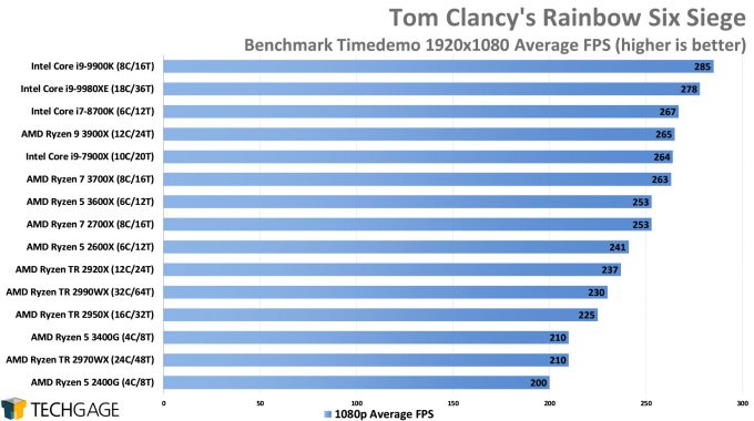 Tom Clancy's Rainbow Six Siege - 1080p Average FPS (AMD Ryzen 5 3600X and 3400G)