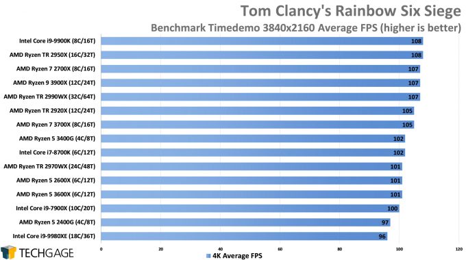 Tom Clancy's Rainbow Six Siege - 4K Average FPS (AMD Ryzen 5 3600X and 3400G)