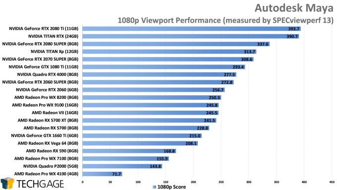 Autodesk Maya 1080p Viewport Performance (SPECviewperf)