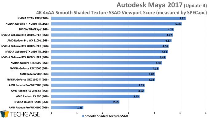 Autodesk Maya 2017 4K 4xAA Smooth Shaded Texture SSAO Viewport Performance