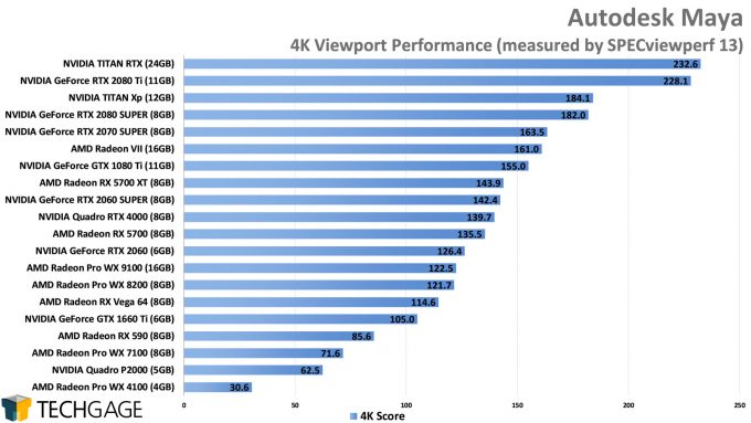Autodesk Maya 4K Viewport Performance (SPECviewperf)