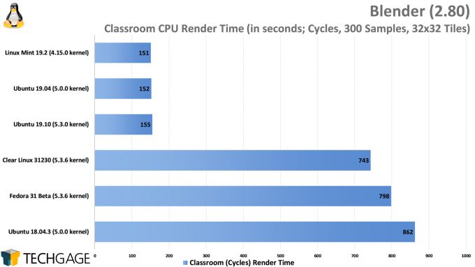 Clear Linux Performance - Blender Classroom CPU Render