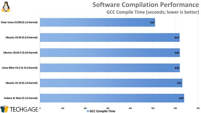 Clear Linux Performance - Compiling GCC