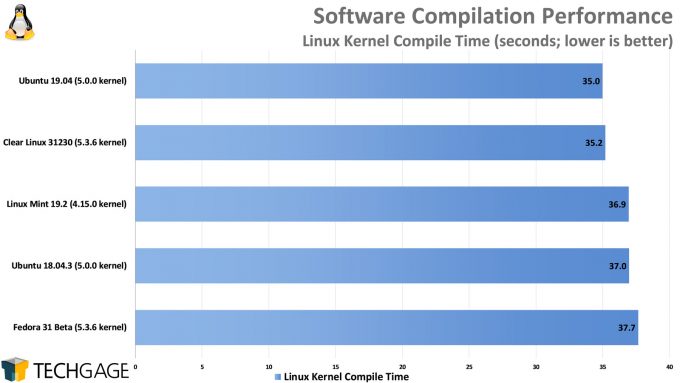 Clear Linux Performance - Compiling Linux Kernel