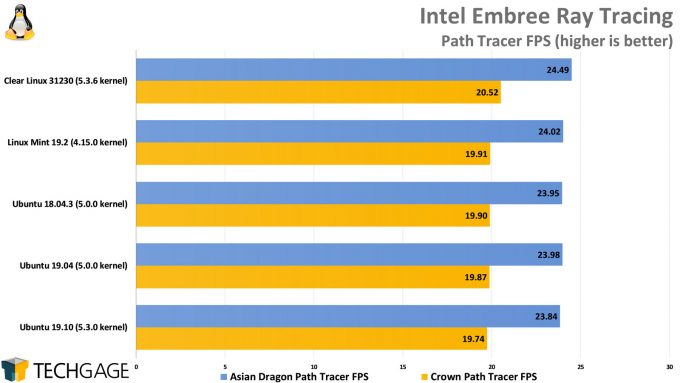 Clear Linux Performance - Intel Embree Ray Tracing